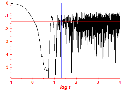 Survival probability log